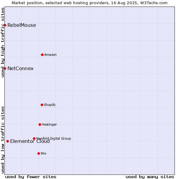 Market position of Elementor Cloud vs. RebelMouse vs. NetConnex