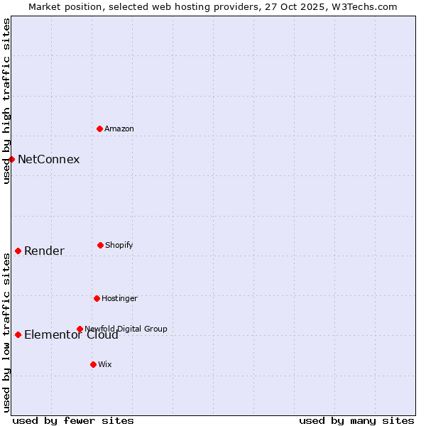 Market position of Elementor Cloud vs. Render vs. NetConnex