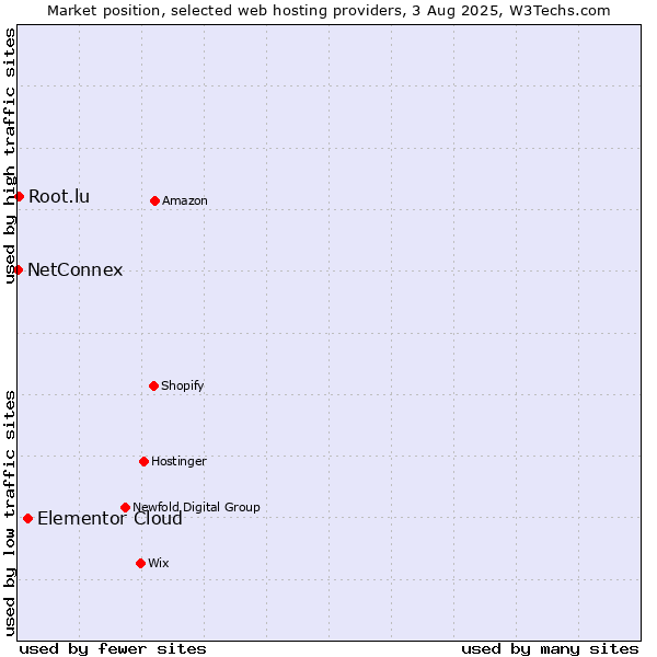 Market position of Elementor Cloud vs. Root.lu vs. NetConnex