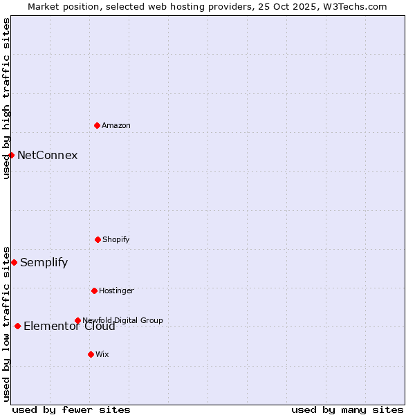 Market position of Elementor Cloud vs. Semplify vs. NetConnex