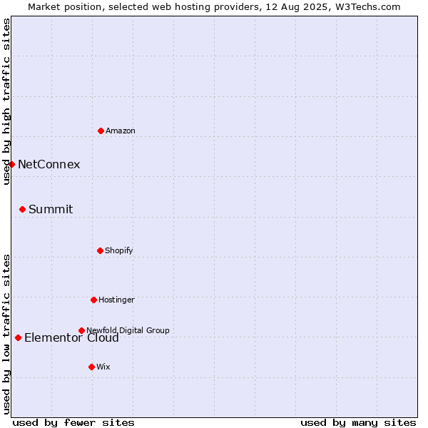 Market position of Summit vs. Elementor Cloud vs. NetConnex