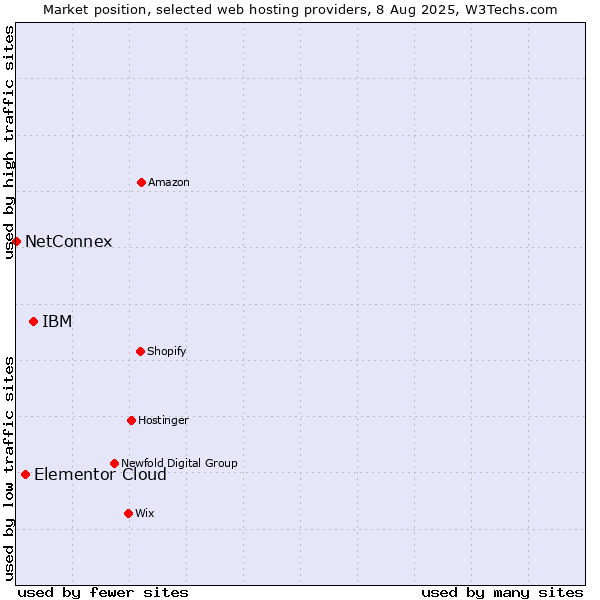 Market position of IBM vs. Elementor Cloud vs. NetConnex