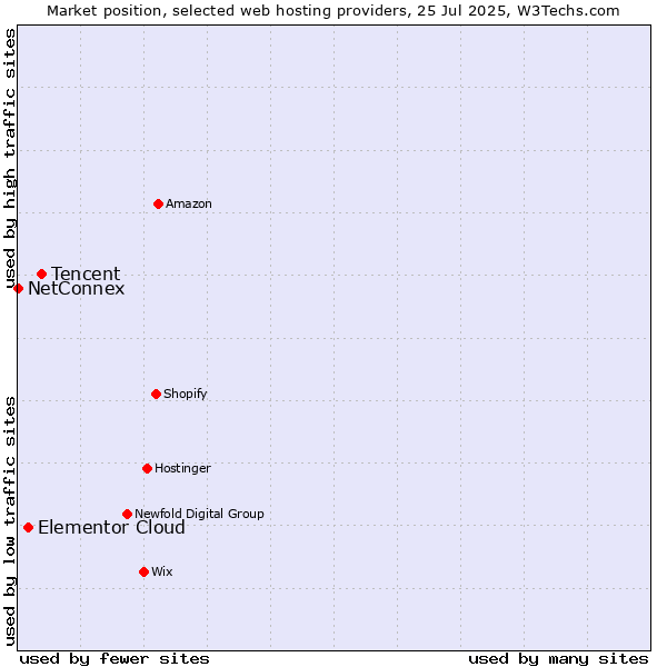 Market position of Tencent vs. Elementor Cloud vs. NetConnex