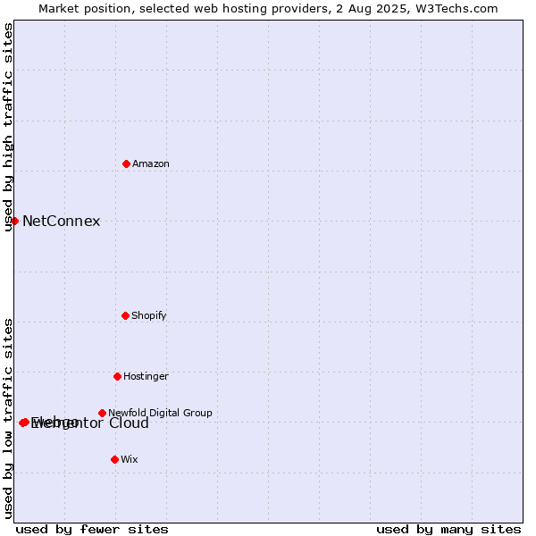 Market position of webgo vs. Elementor Cloud vs. NetConnex