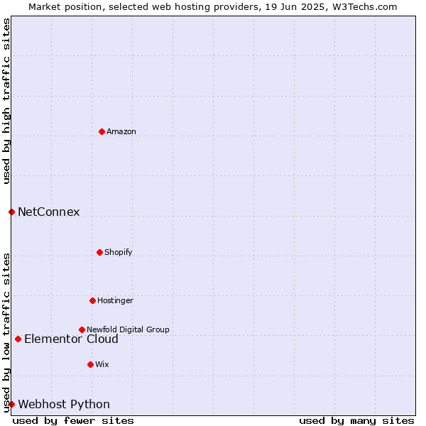 Market position of Elementor Cloud vs. NetConnex vs. Webhost Python