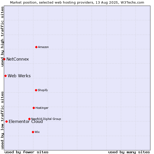 Market position of Elementor Cloud vs. Web Werks vs. NetConnex