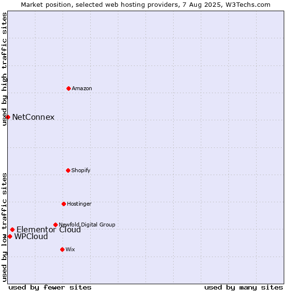 Market position of Elementor Cloud vs. WPCloud vs. NetConnex