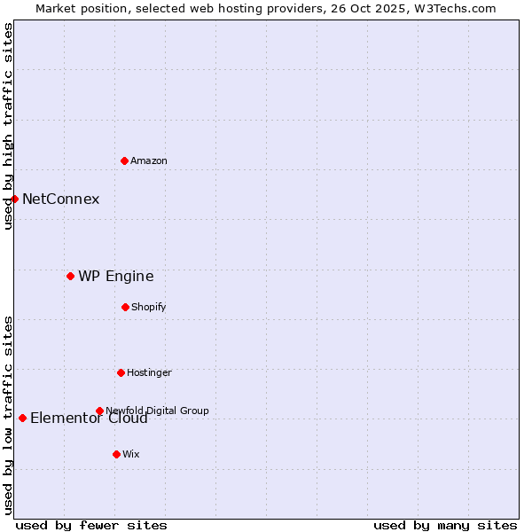 Market position of WP Engine vs. Elementor Cloud vs. NetConnex