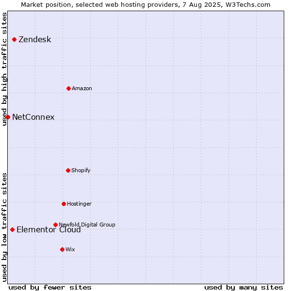 Market position of Zendesk vs. Elementor Cloud vs. NetConnex