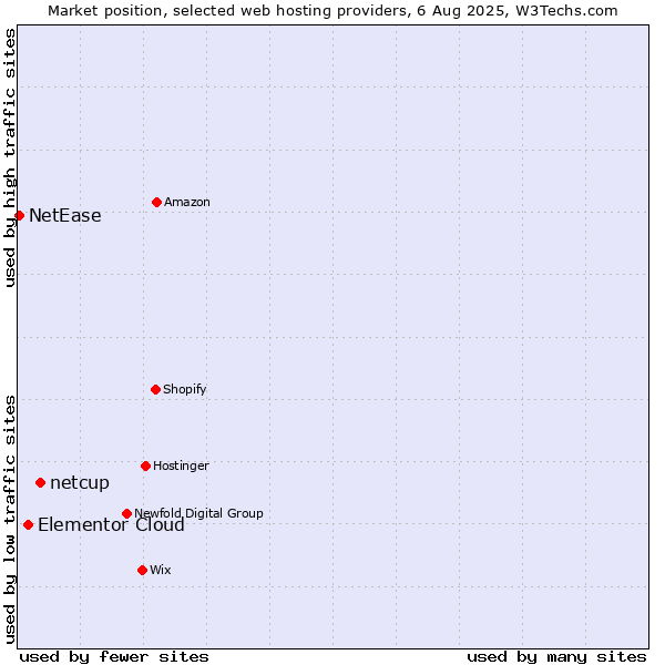 Market position of netcup vs. Elementor Cloud vs. NetEase