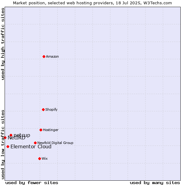 Market position of netcup vs. Elementor Cloud vs. NetIRD