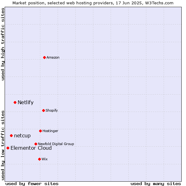 Market position of Netlify vs. netcup vs. Elementor Cloud