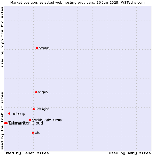 Market position of netcup vs. Elementor Cloud vs. Netmark
