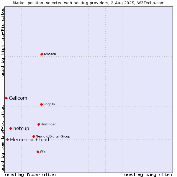 Market position of netcup vs. Elementor Cloud vs. Cellcom