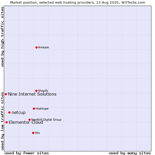 Market position of netcup vs. Elementor Cloud vs. Nine Internet Solutions