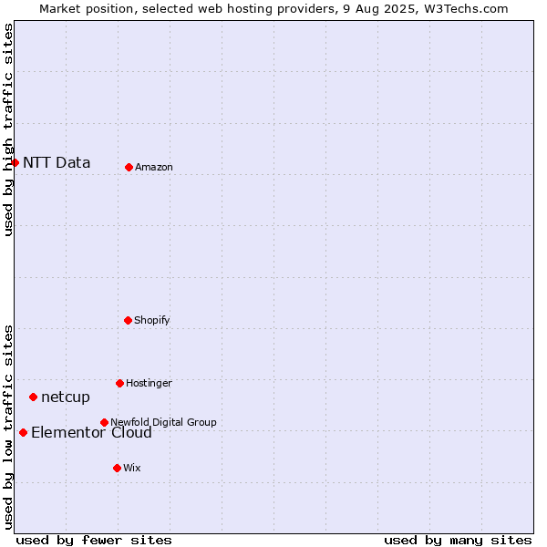 Market position of netcup vs. Elementor Cloud vs. NTT Data