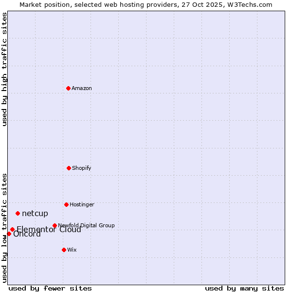 Market position of netcup vs. Elementor Cloud vs. Oncord
