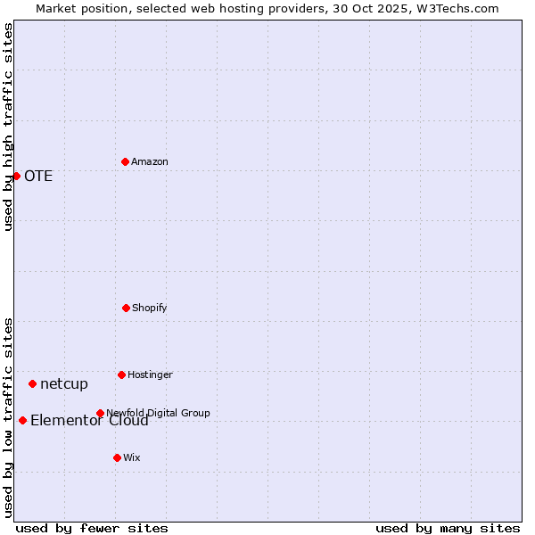 Market position of netcup vs. Elementor Cloud vs. OTE