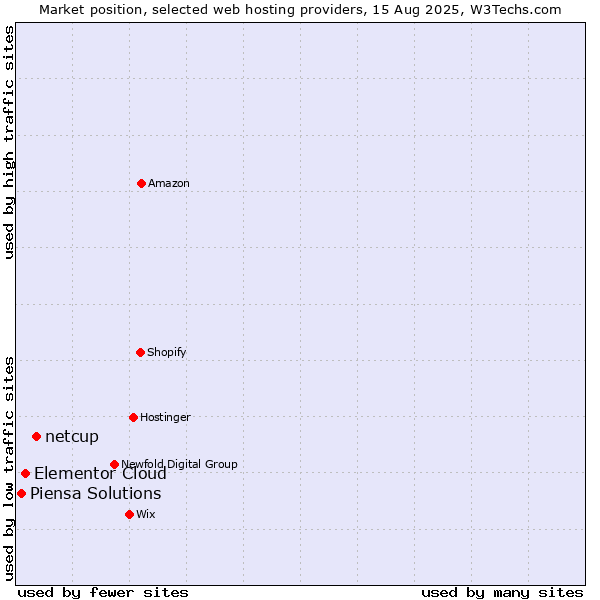 Market position of netcup vs. Elementor Cloud vs. Piensa Solutions