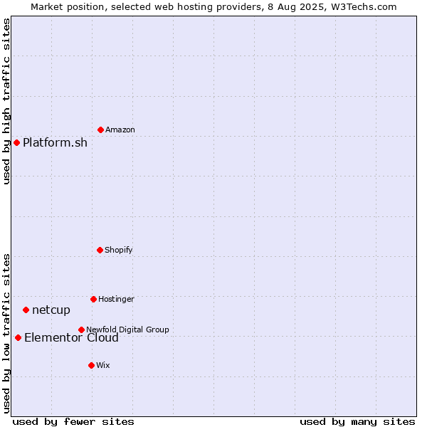 Market position of netcup vs. Elementor Cloud vs. Platform.sh