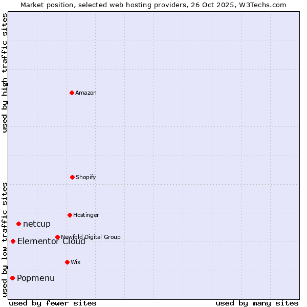 Market position of netcup vs. Elementor Cloud vs. Popmenu