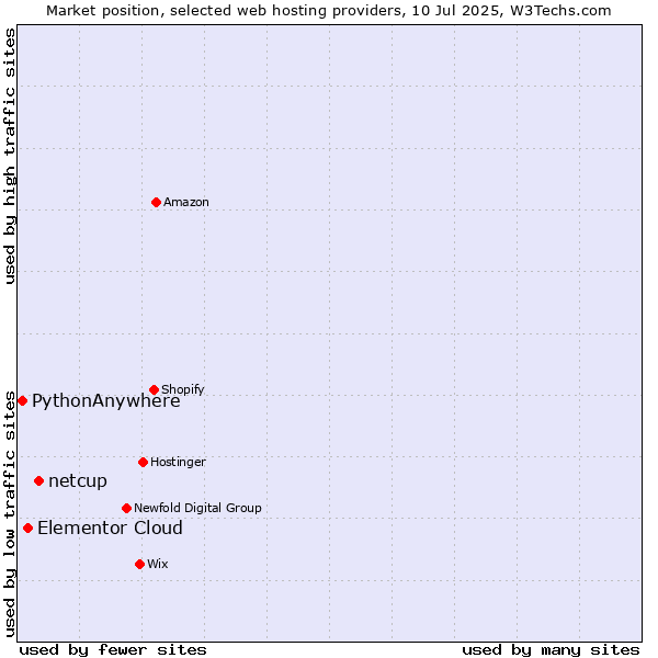 Market position of netcup vs. Elementor Cloud vs. PythonAnywhere