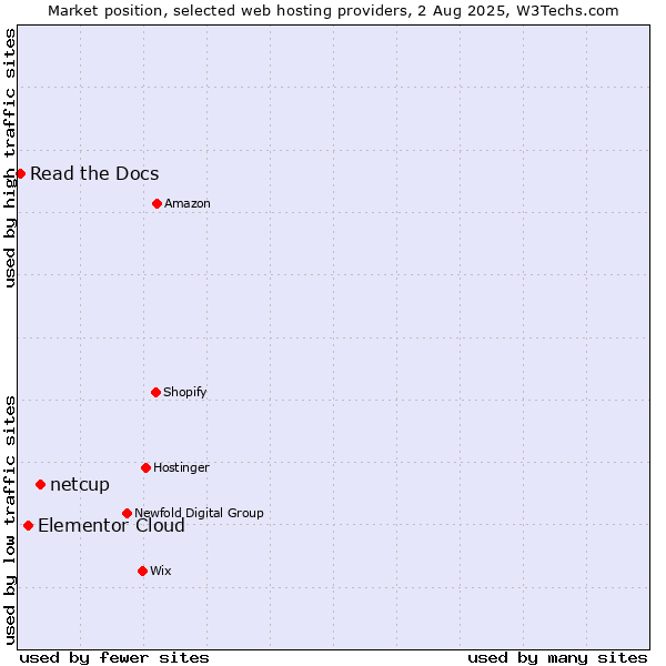 Market position of netcup vs. Elementor Cloud vs. Read the Docs