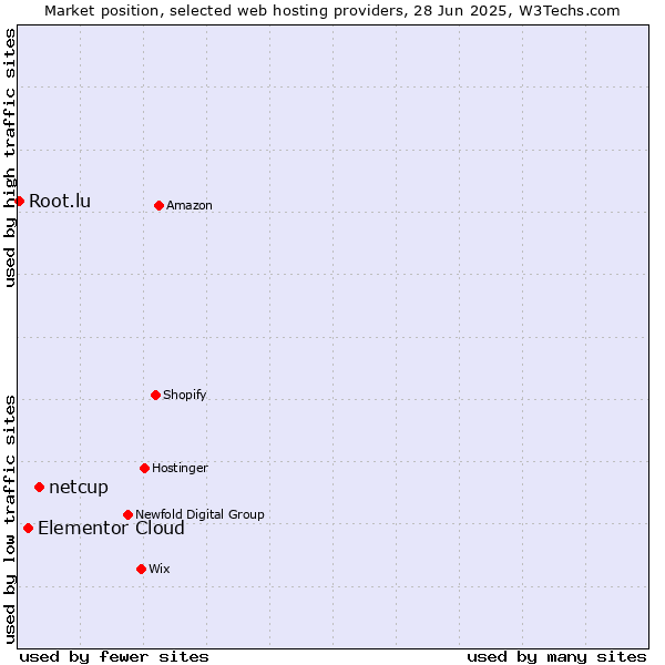 Market position of netcup vs. Elementor Cloud vs. Root.lu