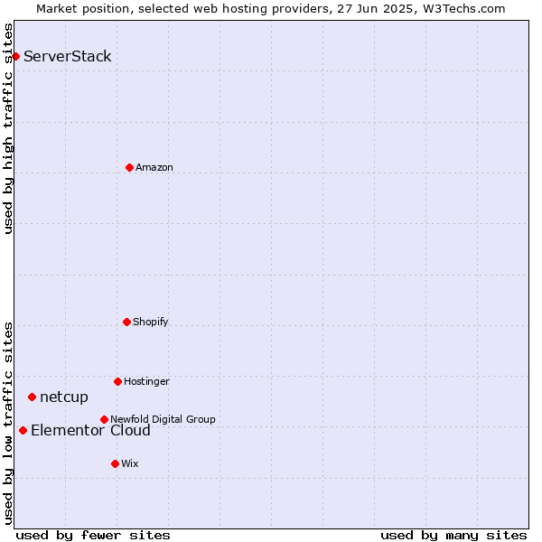 Market position of netcup vs. Elementor Cloud vs. ServerStack