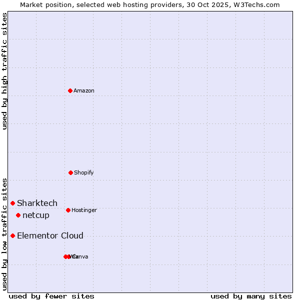 Market position of netcup vs. Sharktech vs. Elementor Cloud
