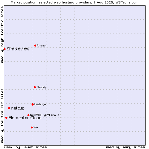 Market position of netcup vs. Elementor Cloud vs. Simpleview