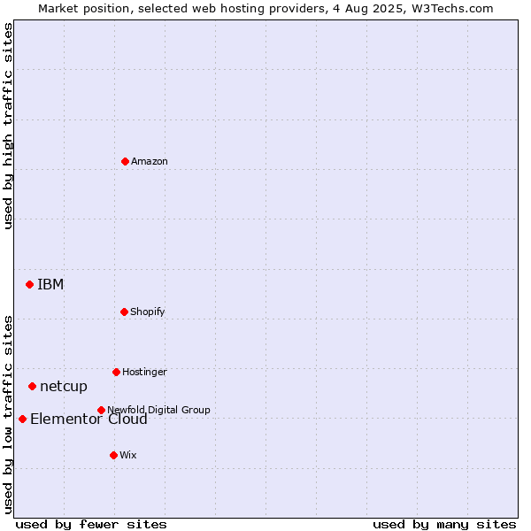 Market position of netcup vs. IBM vs. Elementor Cloud