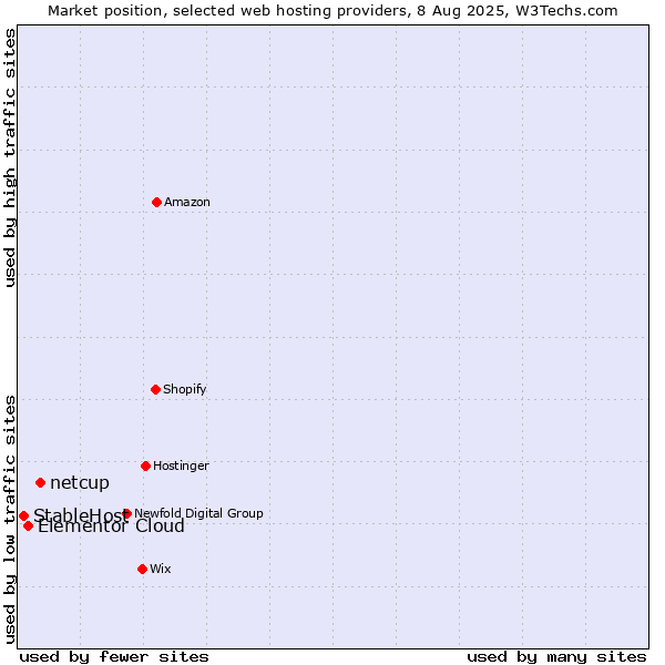 Market position of netcup vs. Elementor Cloud vs. StableHost