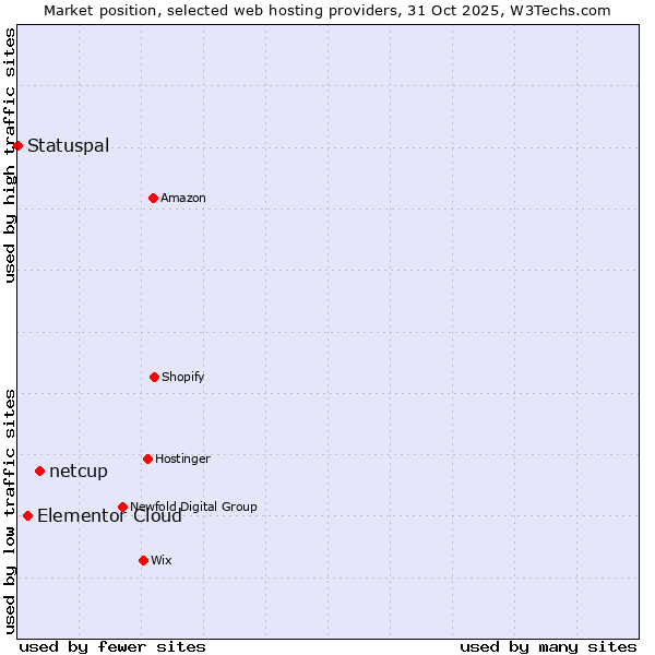 Market position of netcup vs. Elementor Cloud vs. Statuspal
