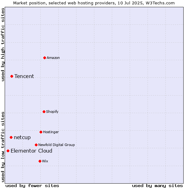 Market position of Tencent vs. netcup vs. Elementor Cloud
