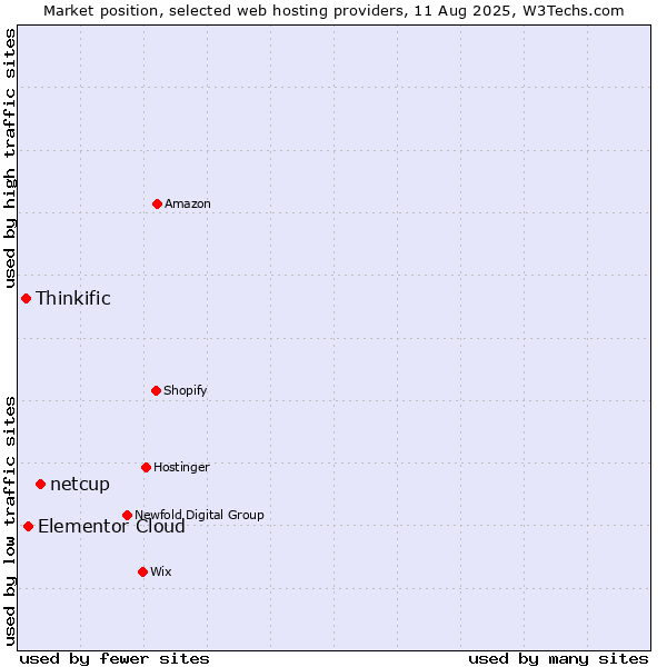 Market position of netcup vs. Elementor Cloud vs. Thinkific