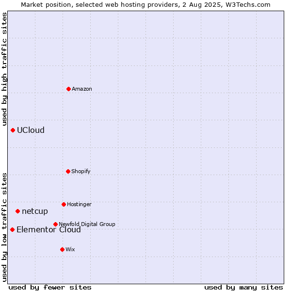 Market position of netcup vs. UCloud vs. Elementor Cloud