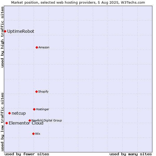 Market position of netcup vs. Elementor Cloud vs. UptimeRobot