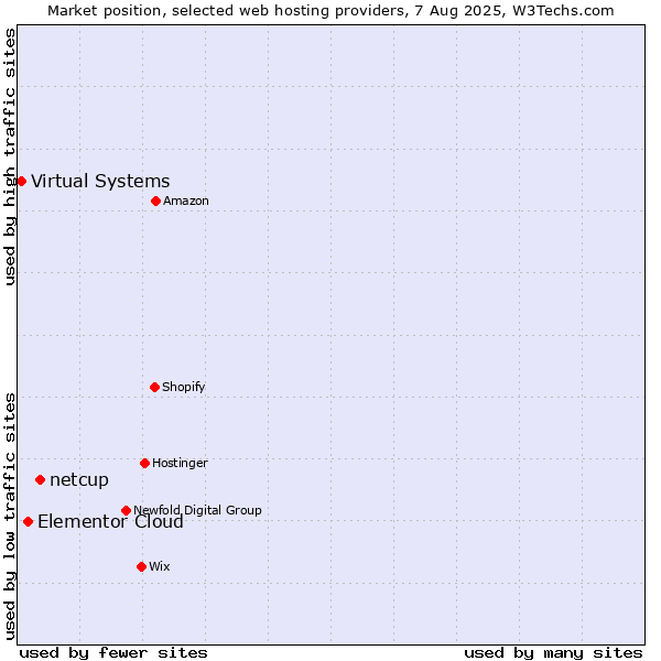 Market position of netcup vs. Elementor Cloud vs. Virtual Systems