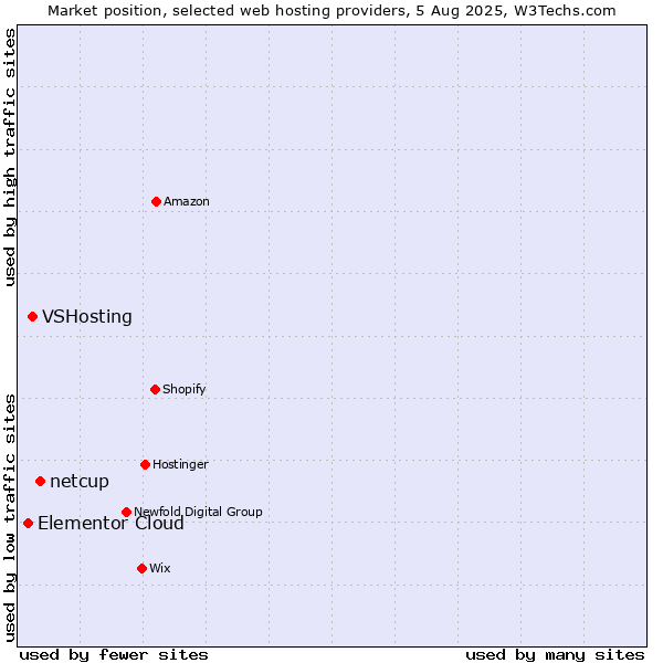 Market position of netcup vs. VSHosting vs. Elementor Cloud