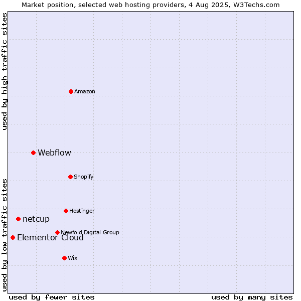Market position of Webflow vs. netcup vs. Elementor Cloud