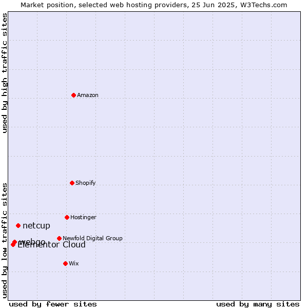 Market position of netcup vs. webgo vs. Elementor Cloud