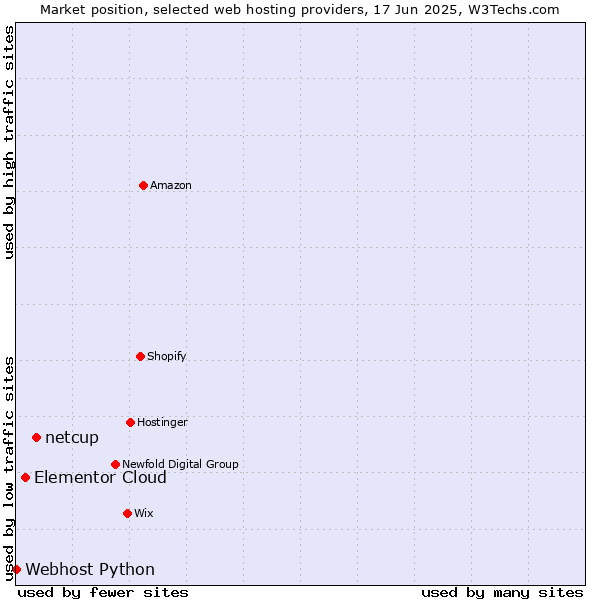 Market position of netcup vs. Elementor Cloud vs. Webhost Python