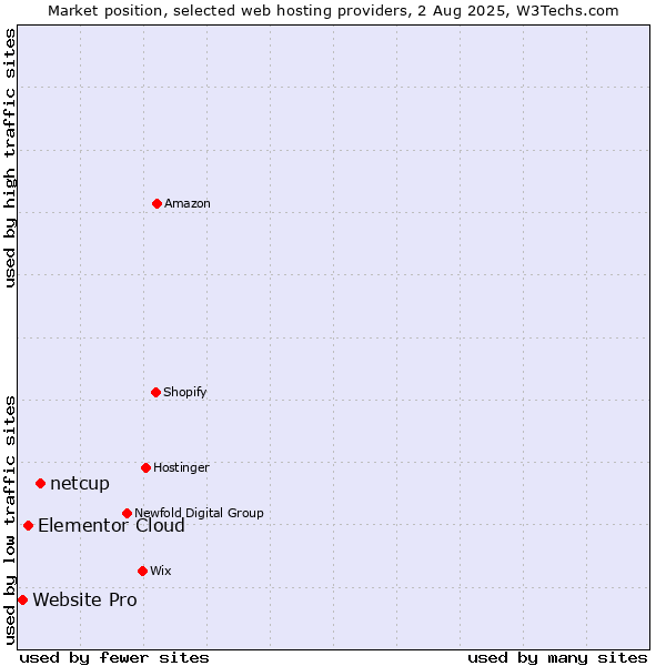 Market position of netcup vs. Elementor Cloud vs. Website Pro