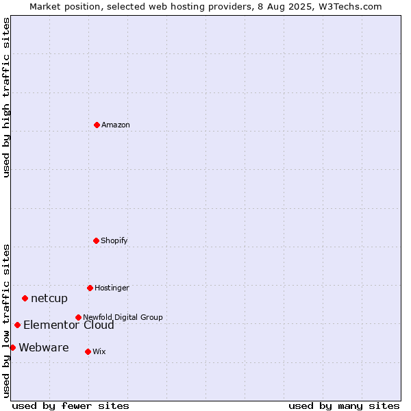 Market position of netcup vs. Elementor Cloud vs. Webware