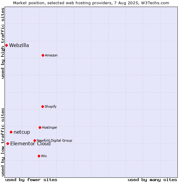 Market position of netcup vs. Elementor Cloud vs. Webzilla