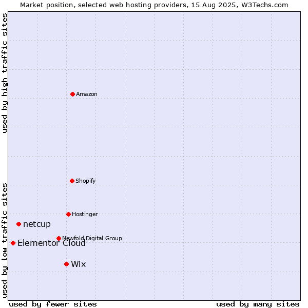 Market position of Wix vs. netcup vs. Elementor Cloud