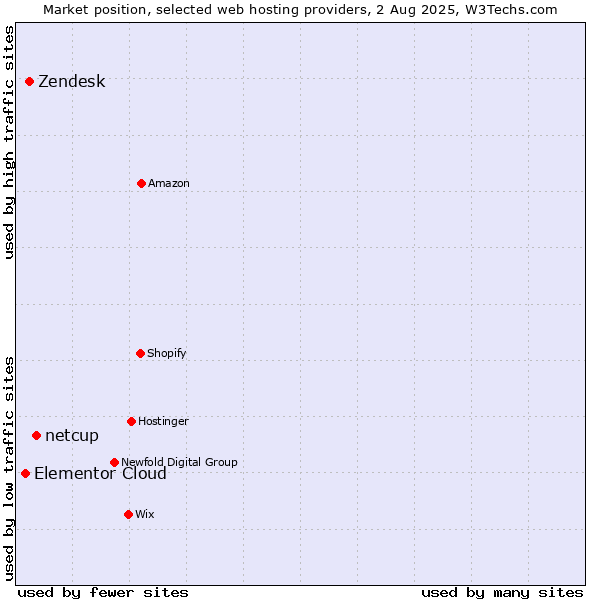 Market position of netcup vs. Zendesk vs. Elementor Cloud