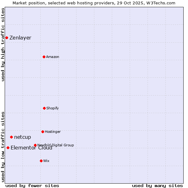 Market position of netcup vs. Elementor Cloud vs. Zenlayer