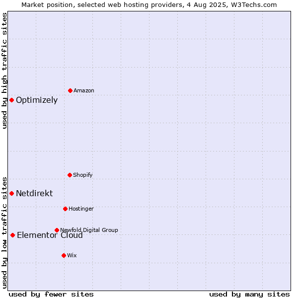 Market position of Elementor Cloud vs. Optimizely vs. Netdirekt